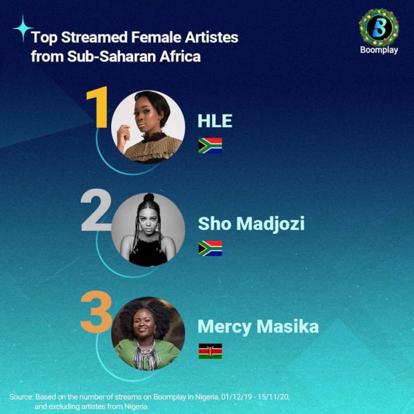 Top-Most-streamed-Female-Artist-from-Sub-Saharan-Africa